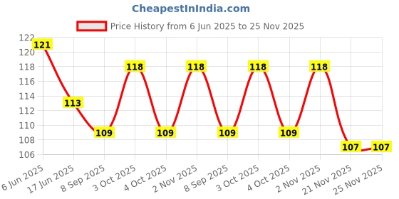 flipkart.com fatfish Sank Magic Practice Copybook (4 BOOKS + 10 REFILL) fatfish Price History Graph from 6 Jun 2025 to 25 Nov 2025
