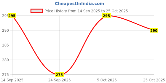 flipkart.com fatfish school Bottle for Kids Straw Water Bottle 650 ml fatfish Price History Graph from 14 Sep 2025 to 25 Oct 2025