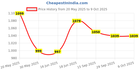 flipkart.com fatfish Skating Shoe Skates In-line Skates - Size 6/9 UK fatfish Price History Graph from 20 May 2025 to 8 Oct 2025