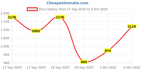 flipkart.com fatfish Skating Shoe Skates In-line Skates - Size 6/9 UK fatfish Price History Graph from 17 Sep 2025 to 9 Oct 2025
