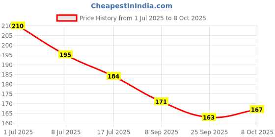 flipkart.com fatfish Soft Paper Soap in Apple Shape & Wipes Can For Kids fatfish Price History Graph from 1 Jul 2025 to 8 Oct 2025