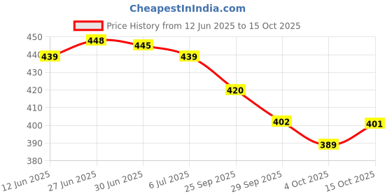 flipkart.com fatfish Unicorn 1000 ml Water Bottle fatfish Price History Graph from 12 Jun 2025 to 15 Oct 2025