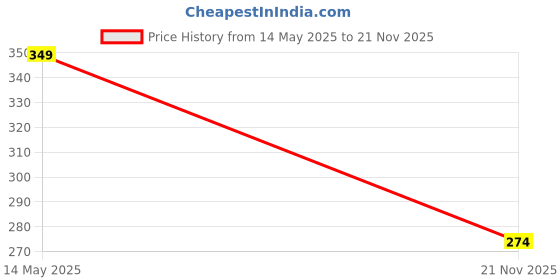 flipkart.com fatfish Unicorn Electric Sharpener fatfish Price History Graph from 14 May 2025 to 21 Nov 2025