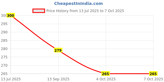 flipkart.com fatfish Unicorn Star Comb & Unicorn Clips (10 pcs) combo fatfish Price History Graph from 13 Jul 2025 to 7 Oct 2025