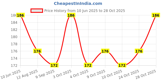 flipkart.com aanyacentric Father Dad Papa Birthday 5.8x8.3inches Printed Greeting Card aanyacentric Price History Graph from 10 Jun 2025 to 24 Oct 2025