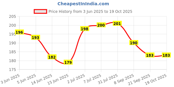 flipkart.com starlaser Father's day DAD shapped Message card Puzzle for Best Father Greeting Card starlaser Price History Graph from 3 Jun 2025 to 19 Oct 2025