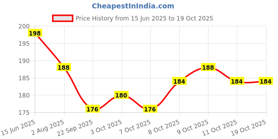flipkart.com starlaser Father's day DAD shapped Message card Puzzle with Message Printed Greeting Card starlaser Price History Graph from 15 Jun 2025 to 19 Oct 2025