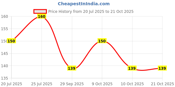 flipkart.com the click india Fathers day with Showpiece For Dad/ Father/ Papa Best Birthday Gifts Ceramic Coffee Mug the click india Price History Graph from 20 Jul 2025 to 21 Oct 2025