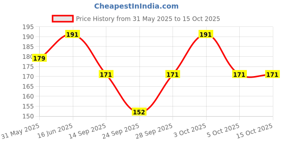 flipkart.com FATON 6 Pcs Extra Soft, Absorbent Microfiber Face Towel | Hanky Rumal Handkerchief ["Multicolor"] Handkerchief Price History Graph from 31 May 2025 to 15 Oct 2025
