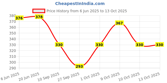flipkart.com FATON Cotton Handkerchief/Rumal/Face Towel for Women's - Set of 6 (10" x 10") ["Multicolor"] Handkerchief Price History Graph from 6 Jun 2025 to 12 Oct 2025