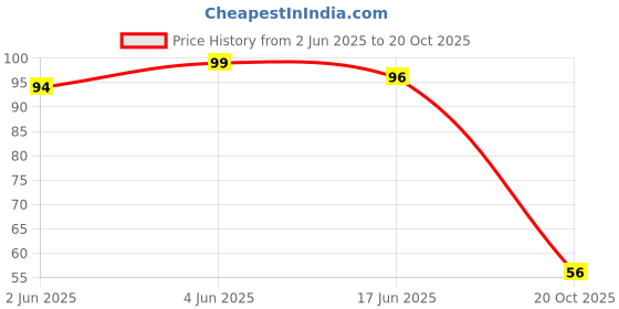 flipkart.com faton Men Calf Length faton Price History Graph from 2 Jun 2025 to 20 Oct 2025