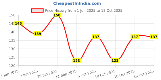 flipkart.com faton Men Geometric Print, Woven, Printed Calf Length faton Price History Graph from 1 Jun 2025 to 18 Oct 2025
