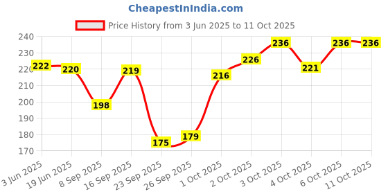 flipkart.com faton Men Low Cut faton Price History Graph from 3 Jun 2025 to 11 Oct 2025