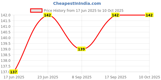 flipkart.com faton Men Printed Low Cut faton Price History Graph from 17 Jun 2025 to 9 Oct 2025