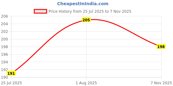 flipkart.com faton Men Solid Ankle Length faton Price History Graph from 25 Jul 2025 to 7 Nov 2025