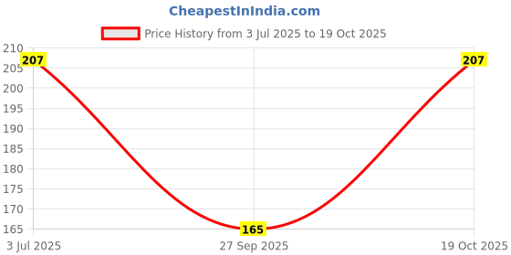 flipkart.com faton Men Solid Low Cut faton Price History Graph from 3 Jul 2025 to 19 Oct 2025