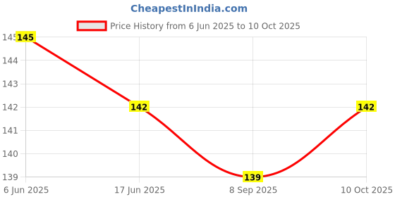 flipkart.com faton Men Solid Mid-Calf/Crew faton Price History Graph from 6 Jun 2025 to 10 Oct 2025