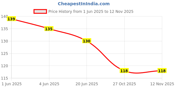 flipkart.com faton Men Solid Mid-Calf/Crew faton Price History Graph from 1 Jun 2025 to 12 Nov 2025