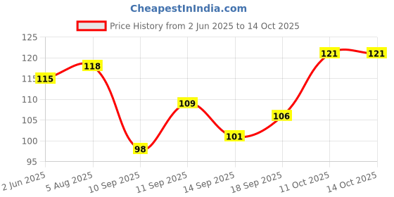 flipkart.com faton Men Solid, Self Design Calf Length faton Price History Graph from 2 Jun 2025 to 13 Oct 2025