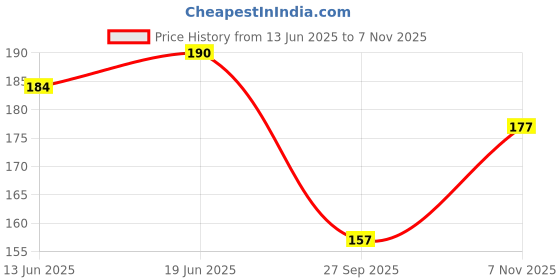 flipkart.com faton Men Woven, Solid Calf Length faton Price History Graph from 13 Jun 2025 to 7 Nov 2025