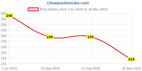 flipkart.com faton Silicone Baby Bib With Rice Pocket for Feeding & Weaning Babies faton Price History Graph from 7 Jul 2025 to 25 Nov 2025