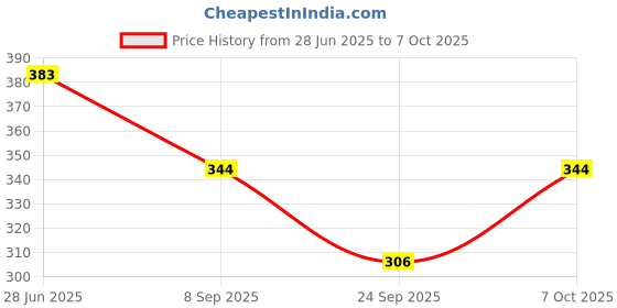 flipkart.com FATON Soft, Stylish and Pure Cotton Handkerchiefs, Rumal, and Facetowel ["Multicolor"] Handkerchief Price History Graph from 28 Jun 2025 to 7 Oct 2025