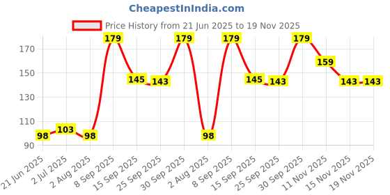 flipkart.com faton Women Ankle Length faton Price History Graph from 21 Jun 2025 to 18 Nov 2025