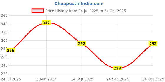 flipkart.com faton Women Regular Stockings faton Price History Graph from 24 Jul 2025 to 24 Oct 2025