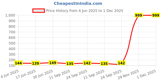 flipkart.com faton Women Solid Ankle Length faton Price History Graph from 4 Jun 2025 to 30 Nov 2025