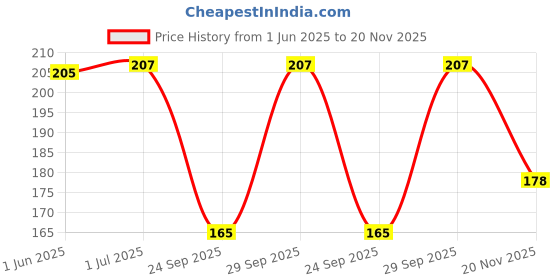 flipkart.com faton Women Solid Ankle Length faton Price History Graph from 1 Jun 2025 to 20 Nov 2025