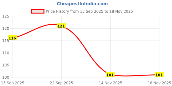 flipkart.com faton Women Solid Peds/Footie/No-Show faton Price History Graph from 13 Sep 2025 to 18 Nov 2025