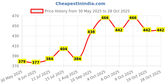 flipkart.com pet care fatty acid supplement , nutraton supplement , control skin diseases , Nutricoat Advance Pet Health Supplements (200ml) Pet Health Supplements pet care Price History Graph from 30 May 2025 to 28 Oct 2025