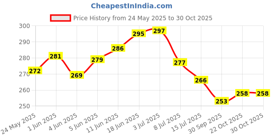 flipkart.com shidhmi Faucet 3 Mode Premium Quality Extension 360 Degree Flexible Rotation Water Saving Faucet Head Diverter Faucet shidhmi Price History Graph from 24 May 2025 to 30 Oct 2025