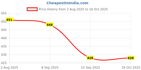 flipkart.com vortipu Faucet Aerator, Can Rotate 360°, Water Saving Strainer, 2 Modes Faucet Function Diverter vortipu Price History Graph from 2 Aug 2025 to 16 Oct 2025