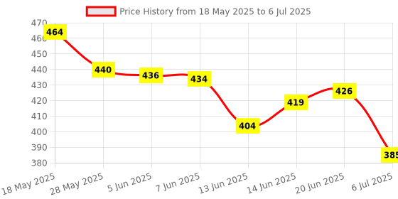 flipkart.com shop clozer Faucet Aerator Rotatable Multi-Functional Extension Faucet, Faucet Extender Faucet Nozzle shop clozer Price History Graph from 18 May 2025 to 6 Jul 2025