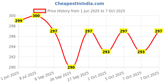 flipkart.com hasthip Faucet Angle Valve Wire Extractor Universal Tool Faucet Angle Valve Broken Bolt Remover Adjustable Universal Screw Extractor Tool Specialty Woodworking Bits hasthip Price History Graph from 1 Jun 2025 to 7 Oct 2025