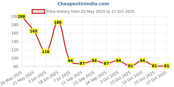 flipkart.com mundal Faucet Anti-Splash Expandable Head Nozzle Bathroom Tap Adjustable Splash Sprinkler Head Sprinkler Water Saving Device Faucet Regulator Handheld mundal Price History Graph from 20 May 2025 to 15 Oct 2025