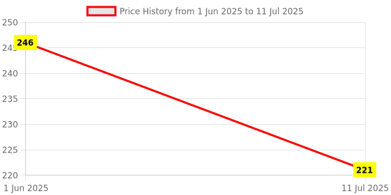 flipkart.com latriciay Faucet Anti-Splash Water-Saving Shower Head with Multi-Layer Fine Filter Faucet Nozzle latriciay Price History Graph from 1 Jun 2025 to 11 Jul 2025