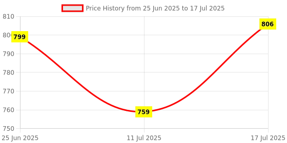 flipkart.com jexix Faucet Extender 360° Swivel Spout with Faucet Adapter for Sink Faucet Mount jexix Price History Graph from 25 Jun 2025 to 17 Jul 2025