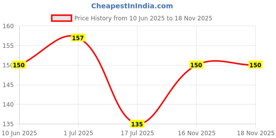flipkart.com clinton Faucet Extender, Rotating Faucet Aerator for Bathroom & Kitchen Faucet Nozzle clinton Price History Graph from 10 Jun 2025 to 17 Nov 2025