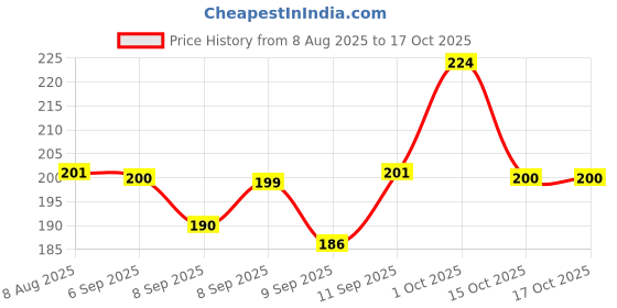 flipkart.com cosvit Faucet Extender Universal 1080° Swivel Robotic Swivel Extension Faucet Aerator Faucet Function Diverter cosvit Price History Graph from 8 Aug 2025 to 16 Oct 2025