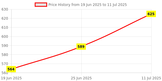 flipkart.com cguy Faucet Extension Flexible Faucet Sprayer Faucet Shallow cguy Price History Graph from 19 Jun 2025 to 11 Jul 2025