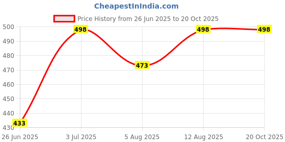 flipkart.com elephantboat Faucet Filter Kitchen Multifunction Adjustable Combo Faucet Function Diverter elephantboat Price History Graph from 26 Jun 2025 to 19 Oct 2025