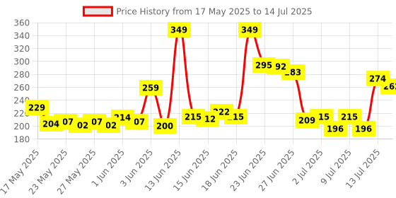 flipkart.com xbey Faucet head Universal Kitchen Faucet 3-Function Pull Down Sink Sprayer Tap Extender for Kitchen Sink, Flexible Faucet with Tap Extension Aerator Foam Flow Faucet xbey Price History Graph from 17 May 2025 to 14 Jul 2025
