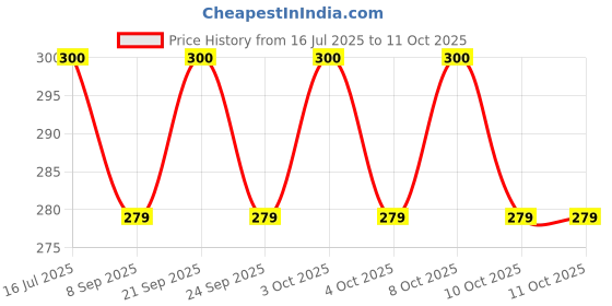 flipkart.com deoxys Faucet Installation & Removal Tool Screw Extractor Set Stripped Screw Extractor Set For Damaged Screw Remover & Extractor deoxys Price History Graph from 16 Jul 2025 to 11 Oct 2025