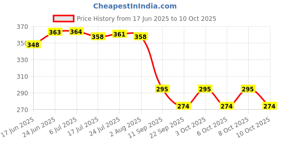 flipkart.com gmee Faucet Kitchen Sink Faucet Shower, 3-Mode 360 Gegree Water Faucet Sprayer Faucet Function Diverter gmee Price History Graph from 17 Jun 2025 to 8 Oct 2025
