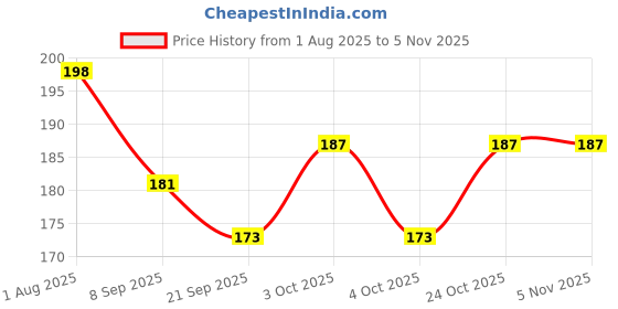 flipkart.com magnite Faucet Mount Filters, Faucet Water Filter Tap Water Purifier for Faucet Kitchen Faucet Nozzle magnite Price History Graph from 1 Aug 2025 to 5 Nov 2025