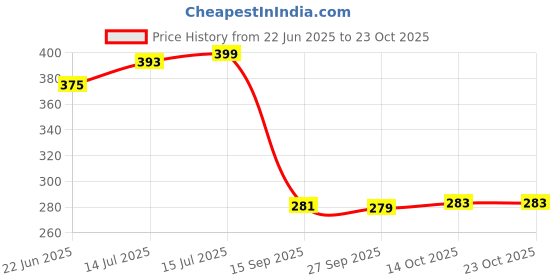 flipkart.com kamal FAUCET | Ivory & Yellow Colour | 20mm Hi Flow Cartridge| Cold Water Only Bib Tap Faucet kamal Price History Graph from 22 Jun 2025 to 22 Oct 2025