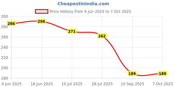 flipkart.com buyerzone with bz logo Faucet Splash Head Universal Kitchen Faucet 3-Function Pull Down Sink Sprayer Attachment for Faucet Nozzle Cock Faucet buyerzone with bz logo Price History Graph from 4 Jun 2025 to 7 Oct 2025