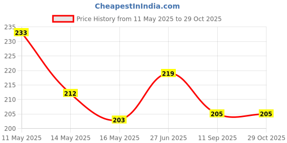 flipkart.com yash enterprise Faucet Stainless Steel Metal Faucet Handle yash enterprise Price History Graph from 11 May 2025 to 29 Oct 2025